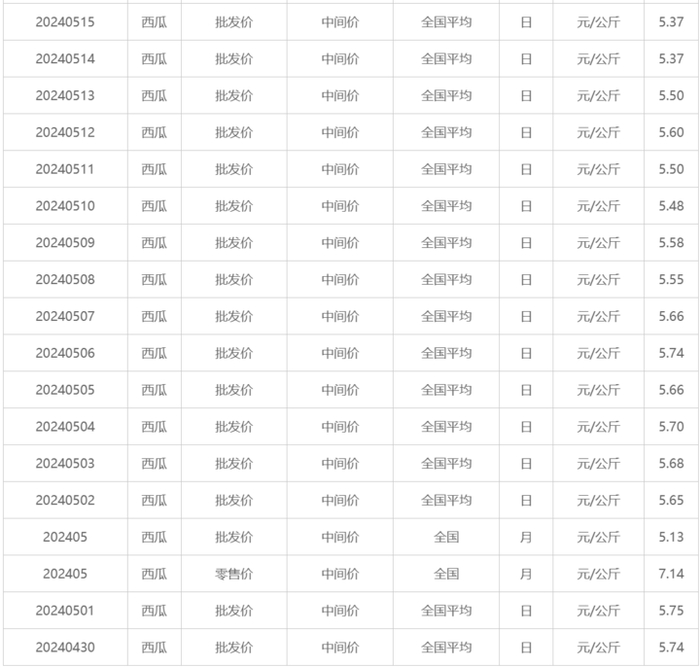 农业农村部的公开数据截图，5月全国西瓜的批发中间价