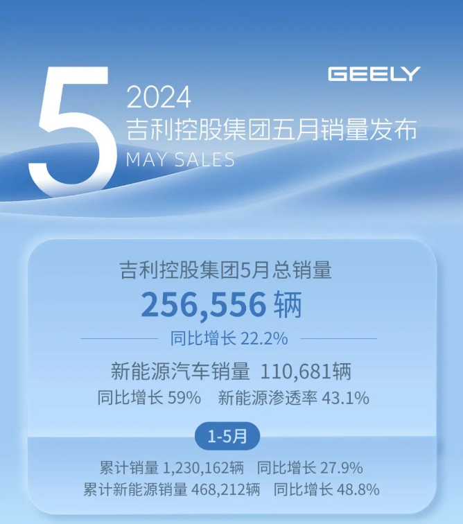 吉利控股集团 5 月总销量 256556 辆,同比增长 22.2%__财经头条