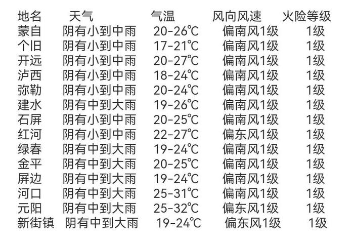 未来24小时天气预报6月8日20时20分,红河州气象台发布暴雨iv级预警