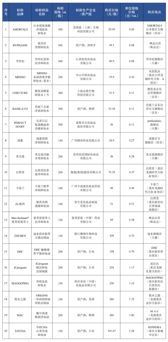 质检资讯|重庆消委会20款卸妆产品比较试验:产品质量与价格没有必然