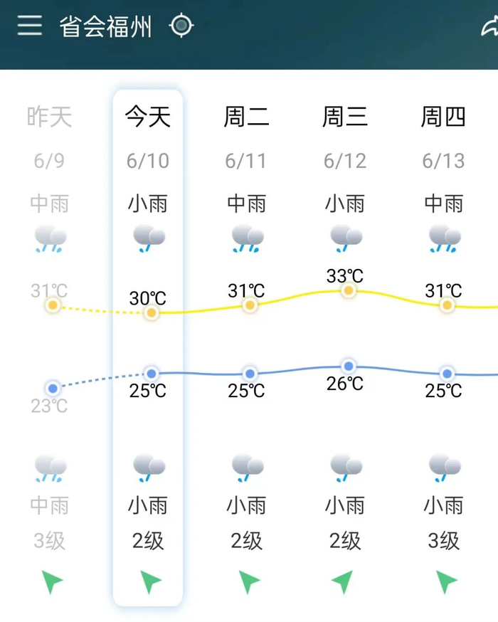 前几天气温30～25℃,东南风2级今天天气小雨相对湿度100%较昨日降低0