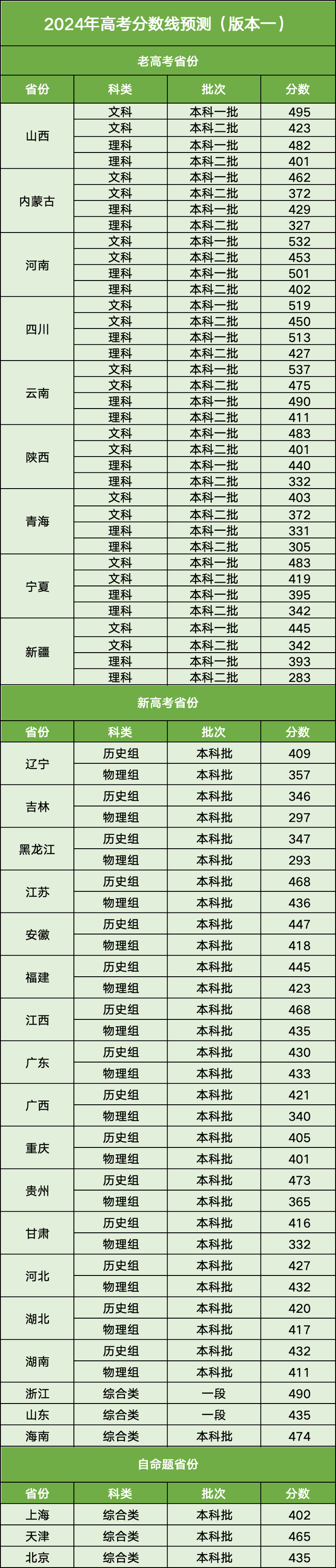 包含高考全科历年分数线汇总（各省）的词条