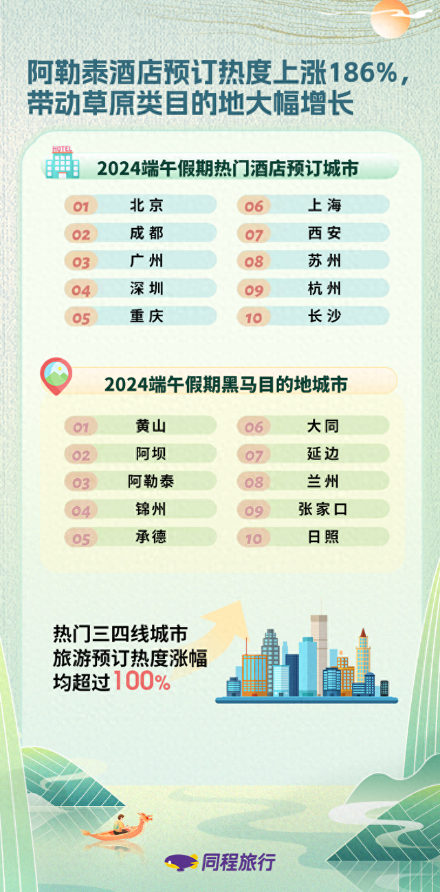 报告显示,2024年端午假期,中国文旅消费市场在去年高位运行的基础上