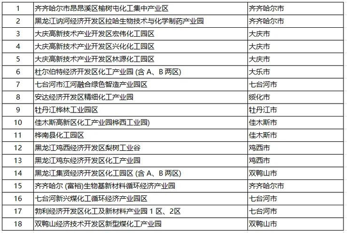 化工产品加工行业的最新趋势