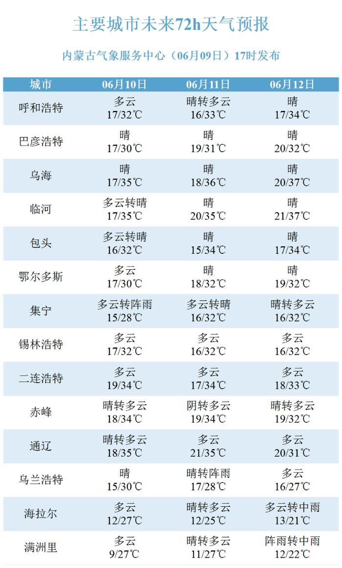 内蒙古未来三天天气预报