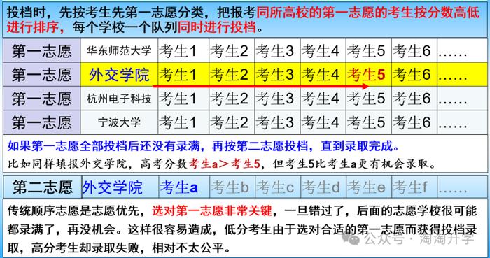 每一段录取时,根据志愿优先原则,按高考总分从高分到低分顺序投档录取