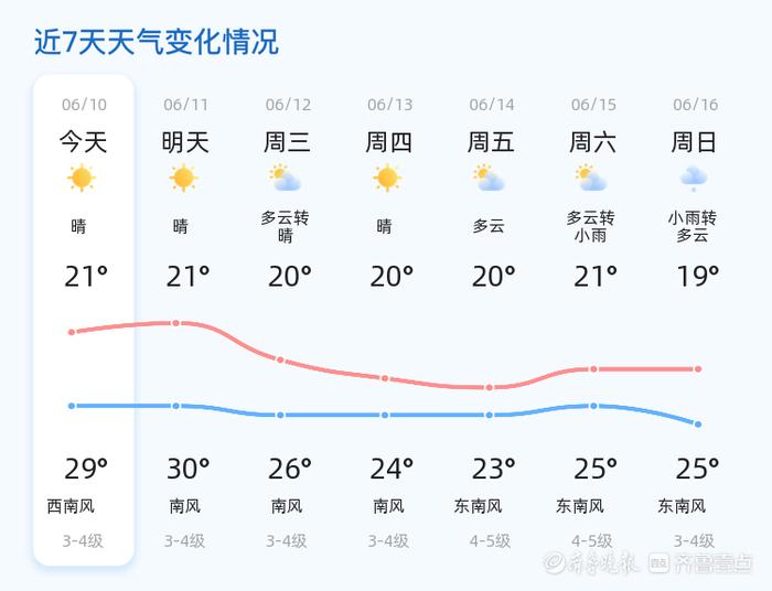 青岛今日晴好,未来三天气温波动,市民出行需留意天气变化