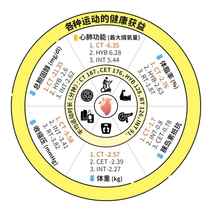《中国居民运动减重专家共识》:这种运动,减脂增肌最有效|端午节|运动减脂|有氧运动|体重|饮食_新浪新闻