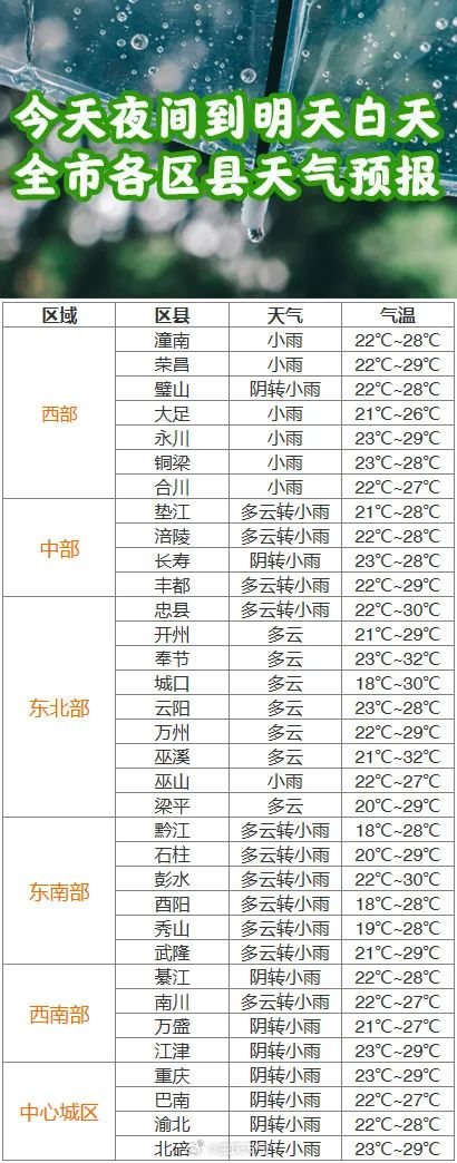 各区县天气预报详情戳图今天夜间到明天白天各地气温18~32℃大部