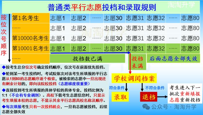 平行志愿录取规则图解图片