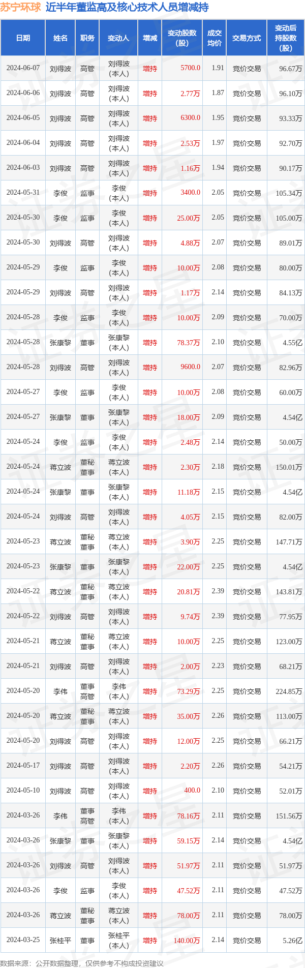 苏宁环球:6月7日高管刘得波增持股份合计5700股
