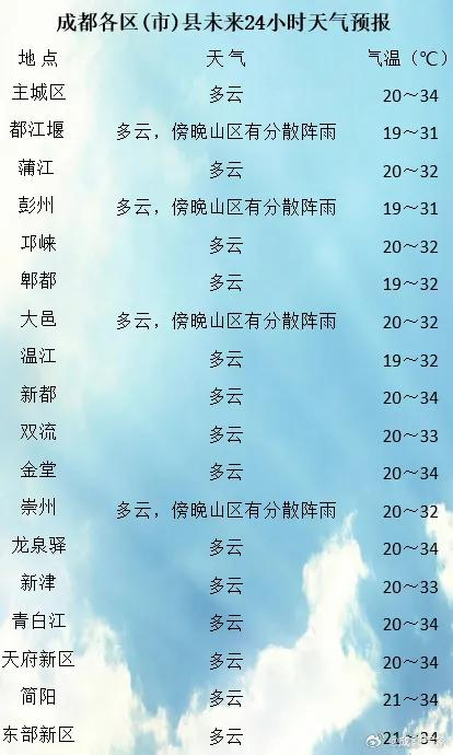 成都天气晴好 气温强势回升