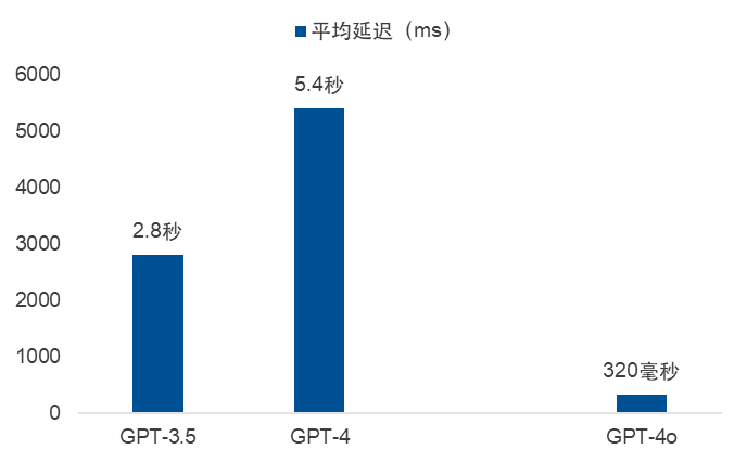 数据来源：OpenAI