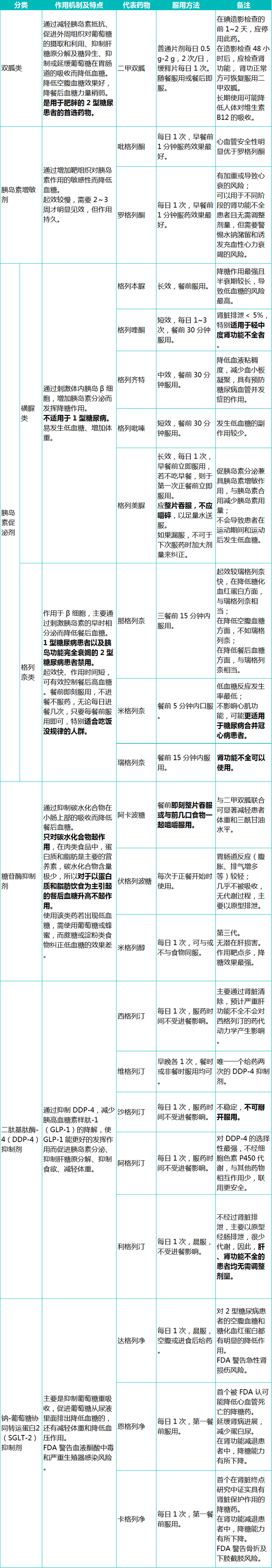 α-葡萄糖苷酶抑制剂则是通过抑制小肠对碳水化合物的吸收来降低血糖