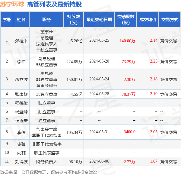 苏宁环球:6月7日高管刘得波增持股份合计5700股