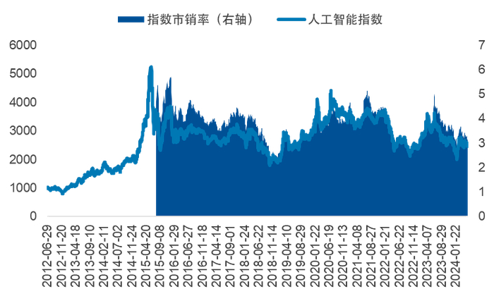 数据来源：Wind，数据截止至2024年6月3日