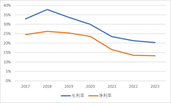 中海利润率走势