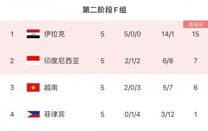 fifa官方发文预热亚预赛末轮:中国等11队争最后5个晋级名额