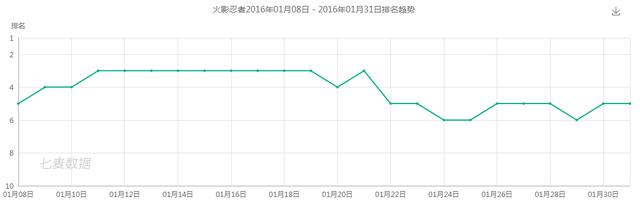 营运七年的BLEACH手机游戏，是是不是高调的把钱赚了的？(图14)