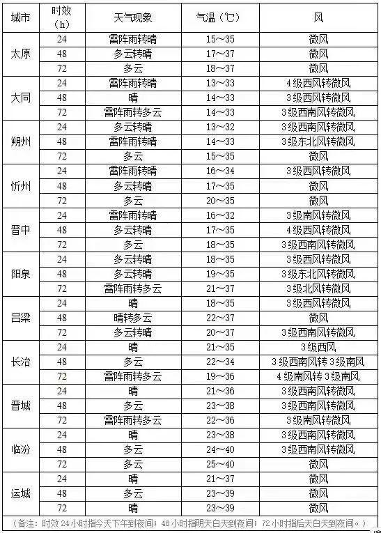 未来三天,山西中南部地区有持续性高温天气|临汾市|山西省_新浪新闻