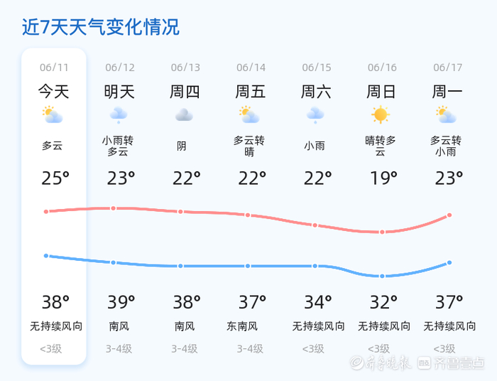 今日潍坊天气多云转小雨,市民出行需携带雨具,避免被突如其来的雨水