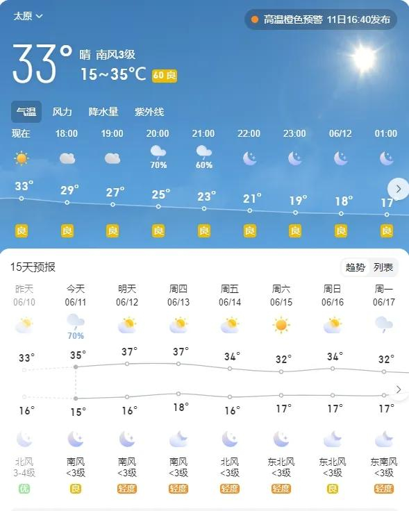 太原地区天气预计未来24小时预警区域最高气温将升至37℃以上.