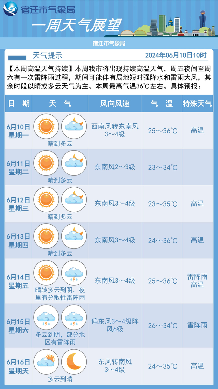 宿迁人 今年首轮持续性高温天气来袭 注意防暑降温|高温天气|宿迁市