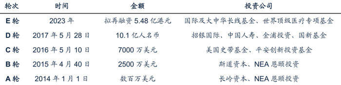图：固生堂融资历史，来源：广发证券