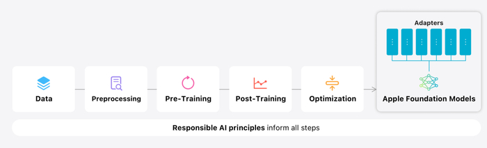 六步打造苹果基础模型
