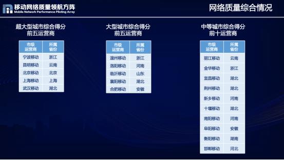 权威发布 网络质量领先的20个城市运营商均为中国移动