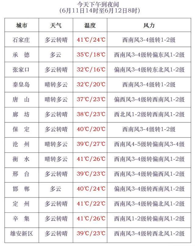 张家口天气预报15天图片