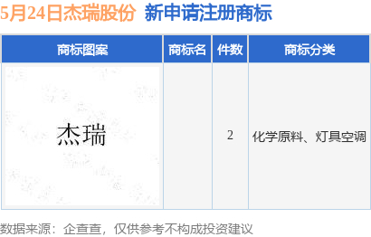杰瑞股份新提交2件商标注册申请