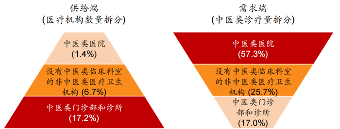 图：我国中医诊疗的供需按照医疗机构类型拆分，来源：交银国际