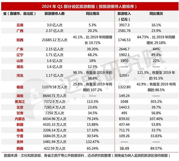 从旅游数据的同比变化来看,黑龙江,辽宁,河北,福建,吉林和内蒙古的