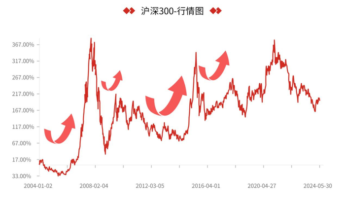 数据来源：Wind，2004.1.1-2024.5.30，指数表现不代表其未来