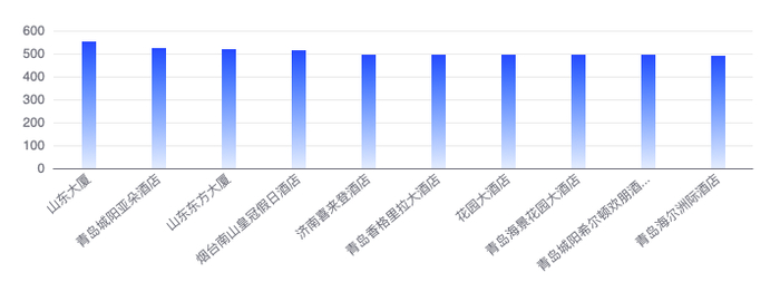 2024年4月份,山东星级酒店在品牌传播大数据方面整体呈现出哪些值得
