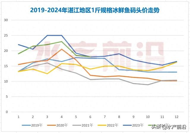 广西北海地区基本稳定,9两上-1斤规格冰鲜鱼码头价为18元/斤,较上周