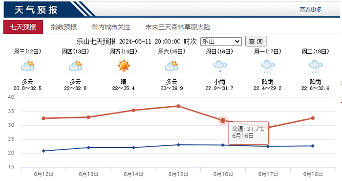要破37℃!乐山晴热天气持续,降雨就在