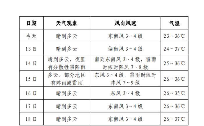 宿迁本轮高温天气何时休?预计持续至6月18日