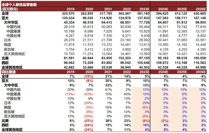 注：历史数据来自欧睿国际，预测数据为中金预测，资料来源：欧睿国际，中金公司研究部