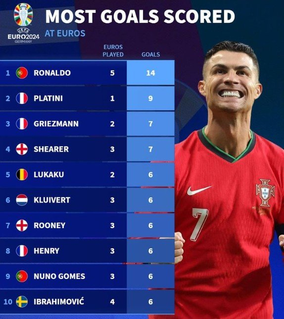 欧洲杯历史射手榜:c罗14球领跑,普拉蒂尼9球,格子7球