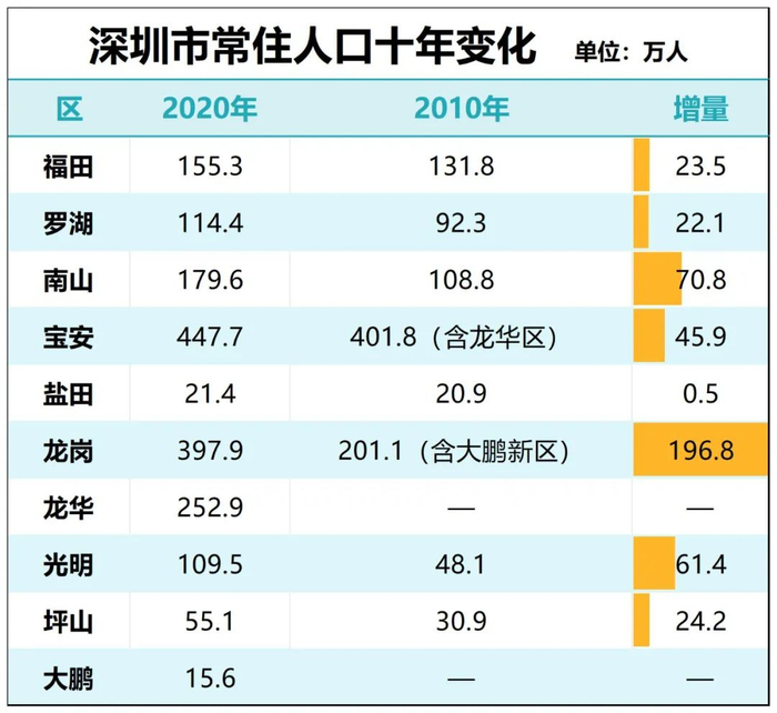 北上广深,分化了!|人口|常住人口|统计局_新浪新闻