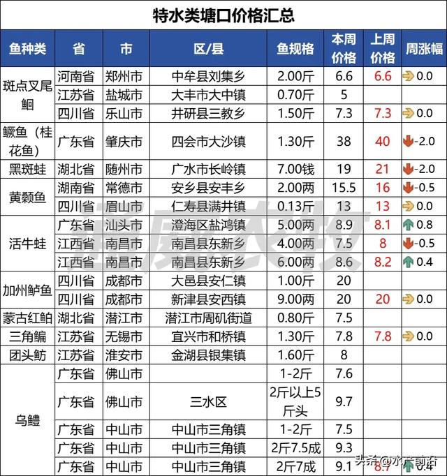 鳜鱼,生鱼,泥鳅,小龙虾.最高涨4元/斤