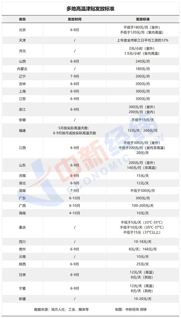 多地超40度!这笔钱怎么发?