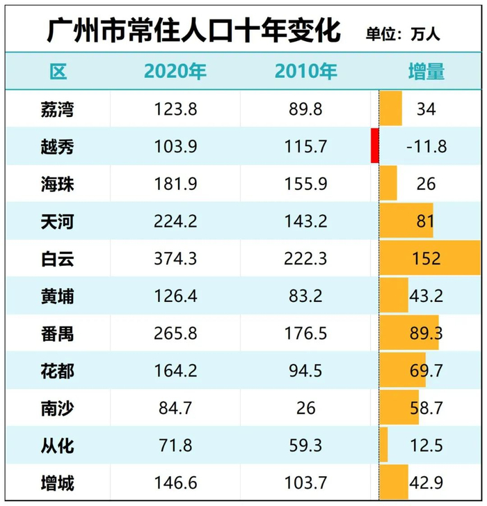 制图:城市财经;数据:广州市统计局