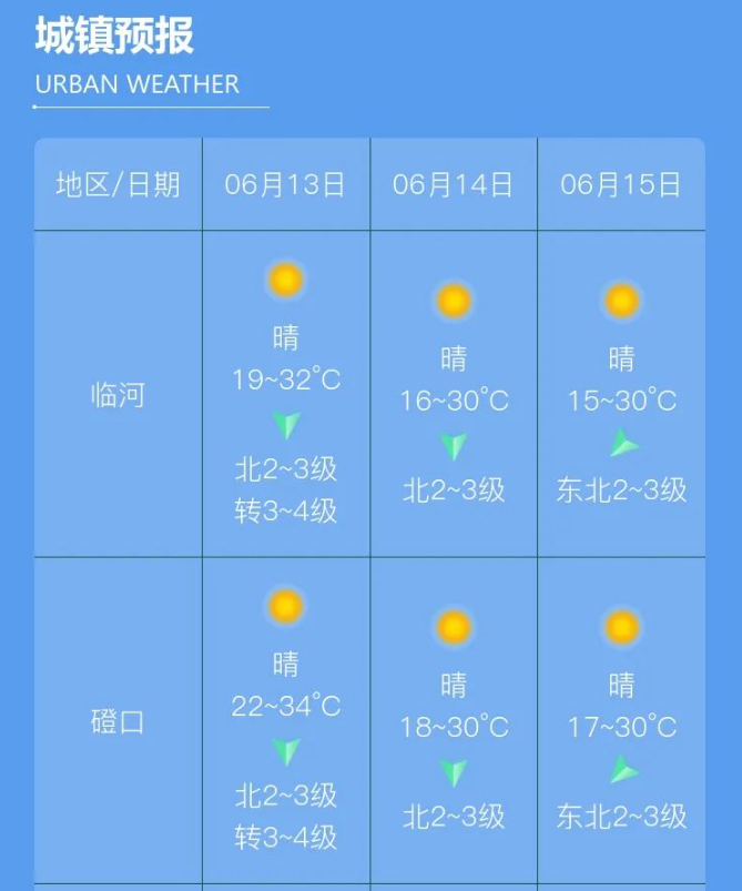 气温下降6℃!巴彦淖尔最新天气预报