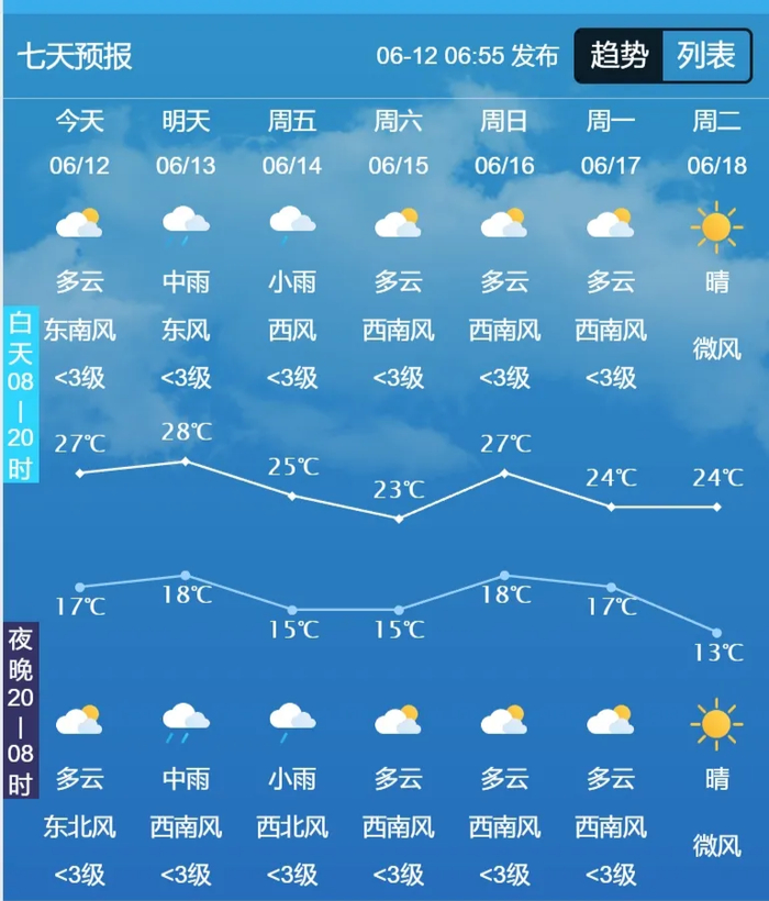 长春未来七天天气预报四是各地需加强水旱田田间管理,做好低洼农田