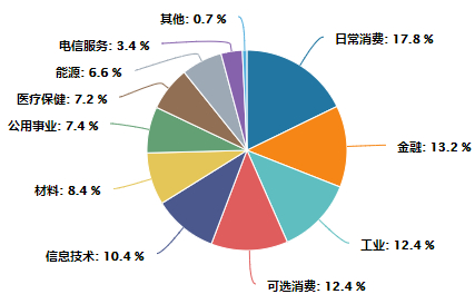 数据来源：Wind，行业分类为Wind一级行业分类，截至2024.6.7。