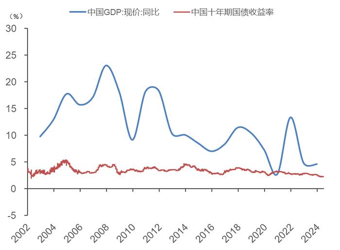 中国十年期国债收益率与名义gdp增速那么中国名义gdp增速与十年期国债