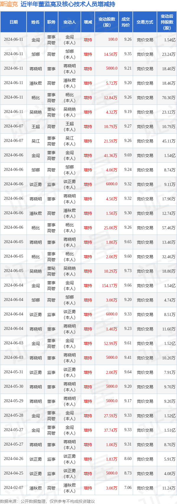 斯迪克6月11日高管金闯杨比吴晓艳邹娜潘秋君蒋晓明增持股份合计3789